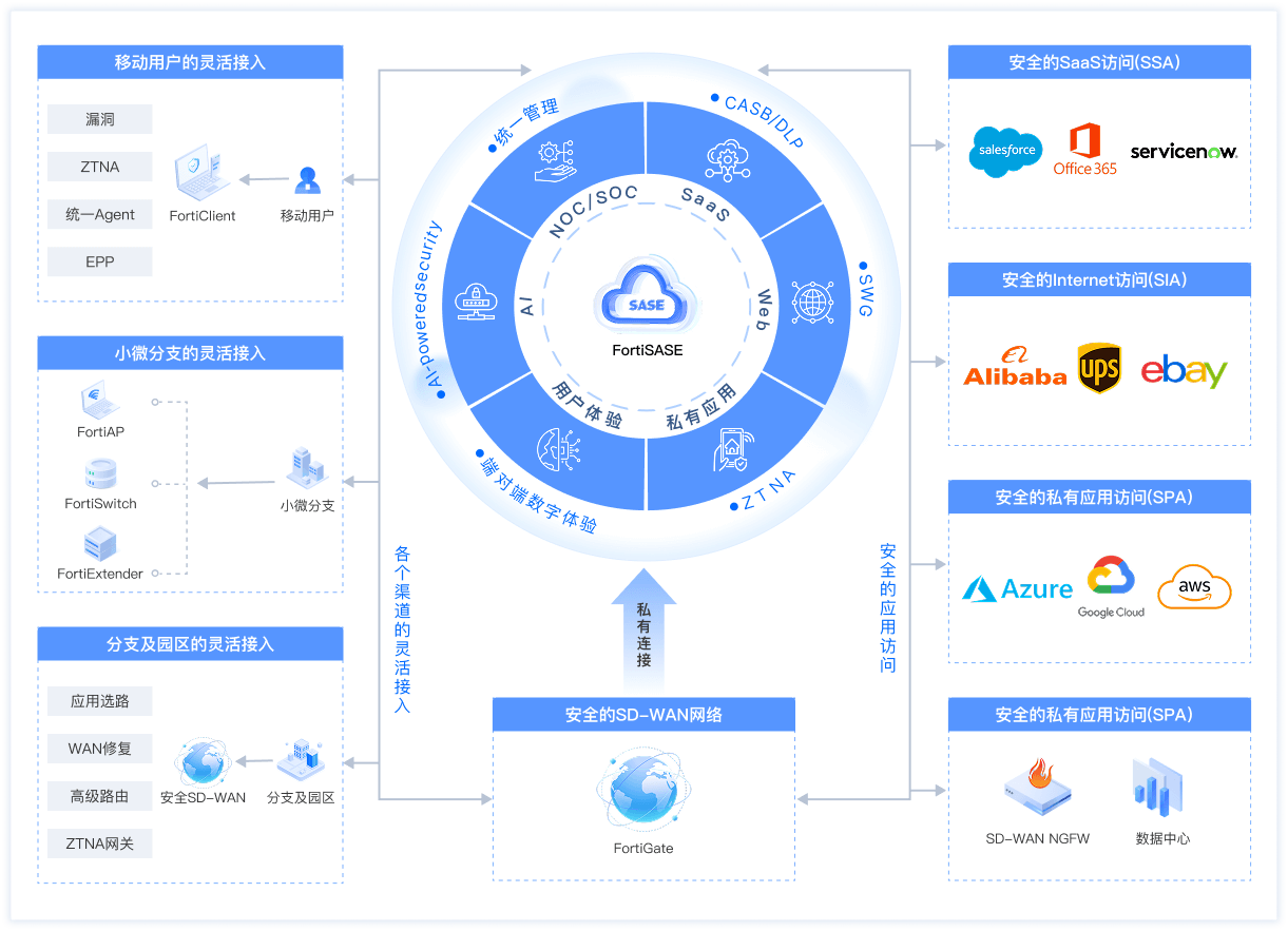 Fortinet SASE 架构示意图